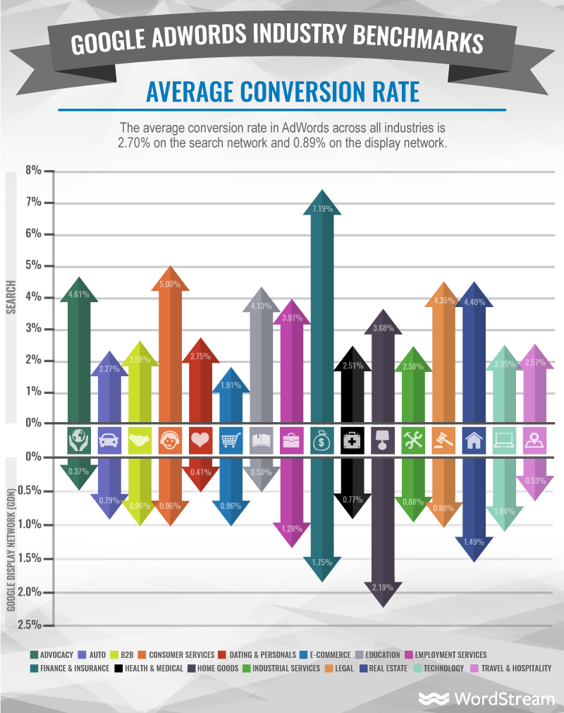 adwords-industry-benchmarks-average-conversion-rate.png